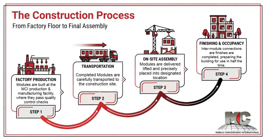 Specialty Vehicle Manufacturing Process